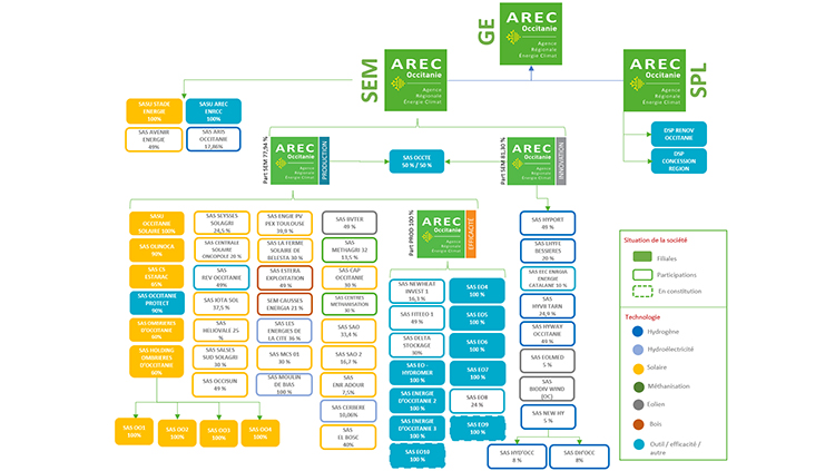 sociétés de projet et participations SEM AREC