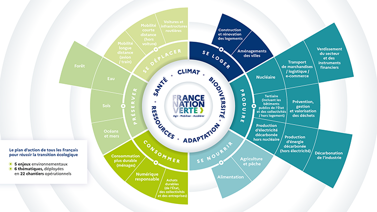 Graphique Santé Climat Biodiversité Adaptation Ressources